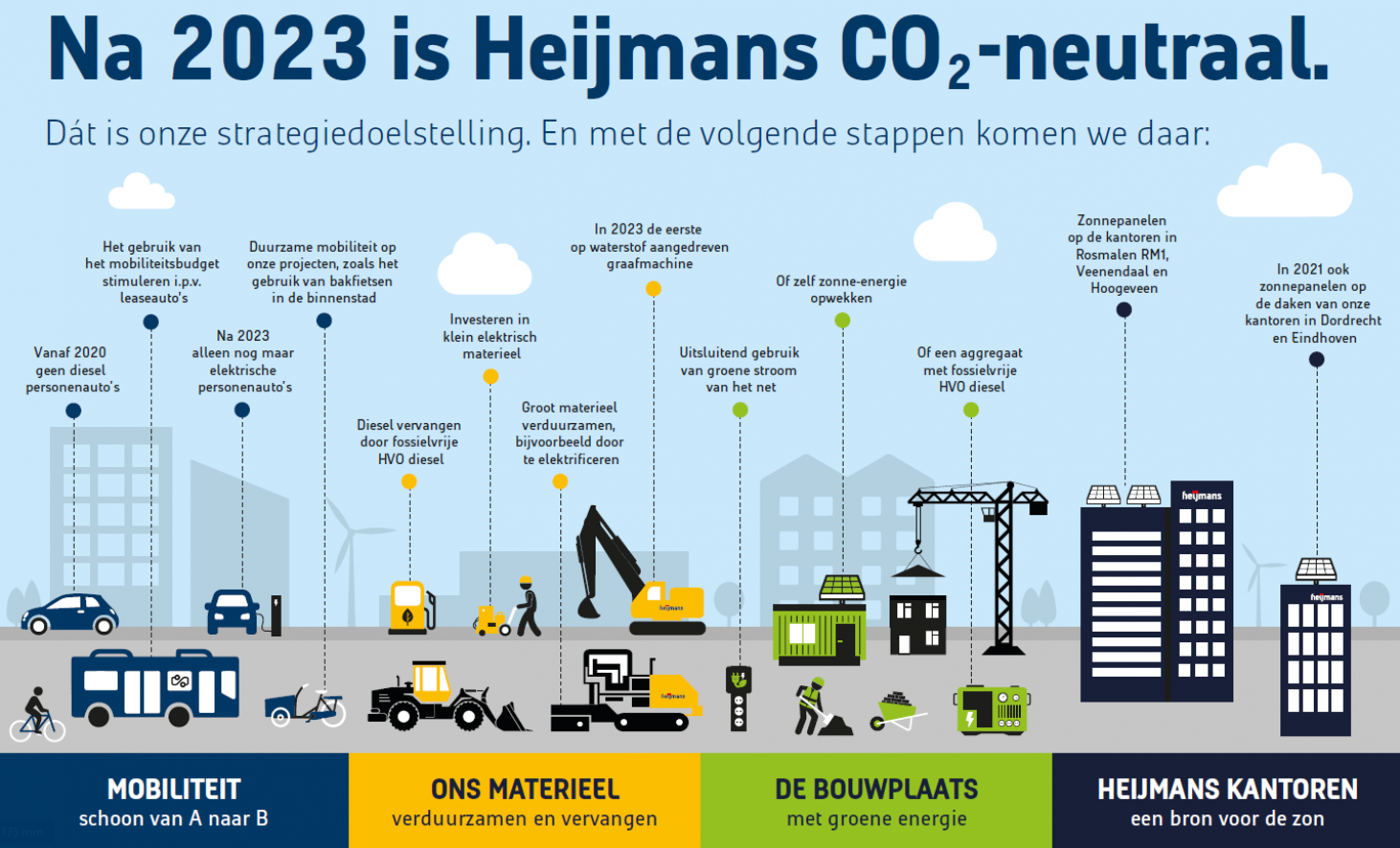 Routekaart Heijmans CO2 neutraal